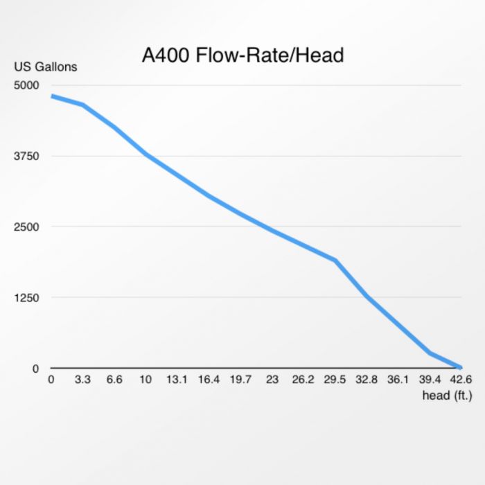 Abyzz A400-10M 4,800 GPH Controllable DC Pump