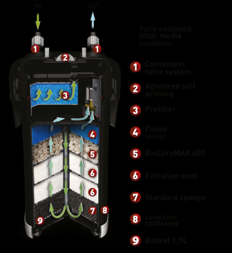 UltraMax 2000 Canister Filter For 105-185 Gallons - AquaEl