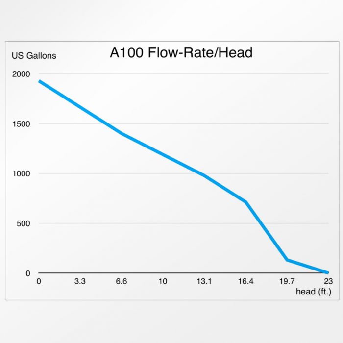 Abyzz A100 1,880GPH Controllable DC Pump