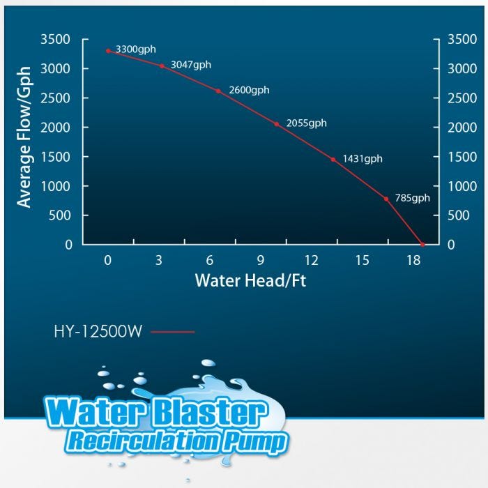 REEF OCTOPUS Water Blaster 12500 Water Pump - Fish Tank USA